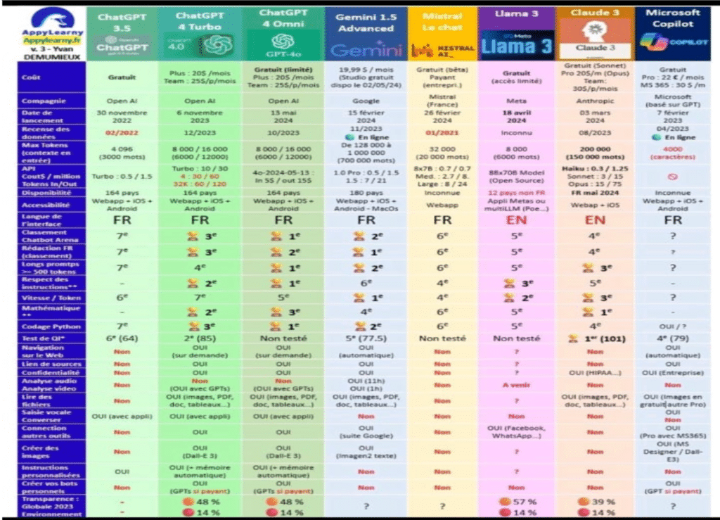 comparatif LLM et IA générative