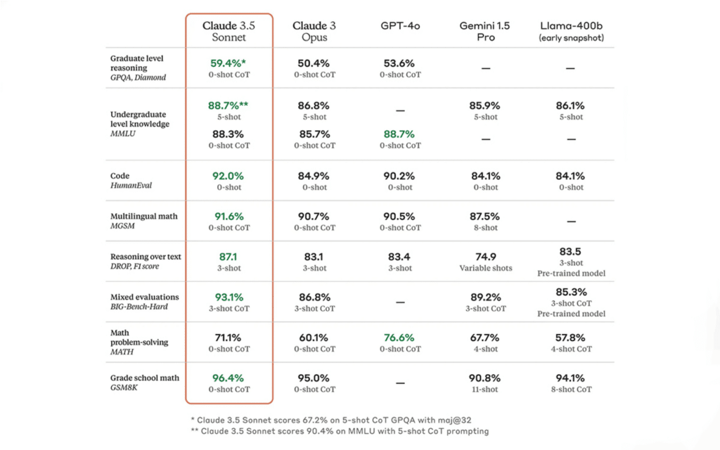 Comparatif LLM par Claude.ai juin 2024 SearchBooster agence IA