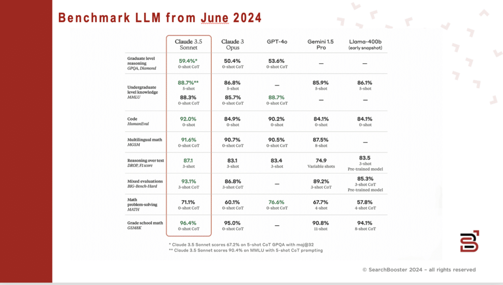 comparatif des IA générative juin 2024 SearchBooster agence IA à Paris