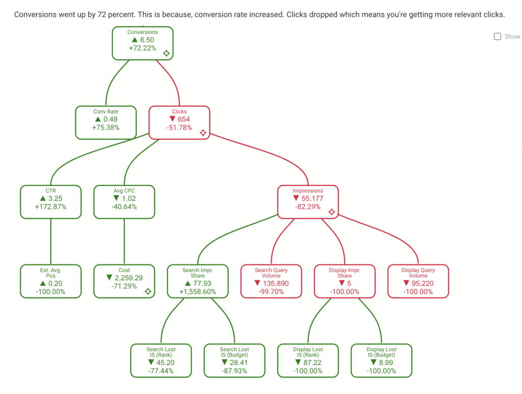 Analyse du funnel Ads grâce à l'IA générative Optmzr