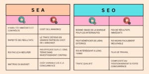 Tableau comparatif du SEO et du SEA